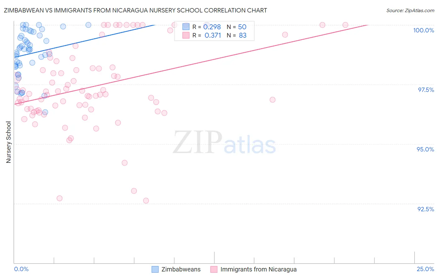 Zimbabwean vs Immigrants from Nicaragua Nursery School