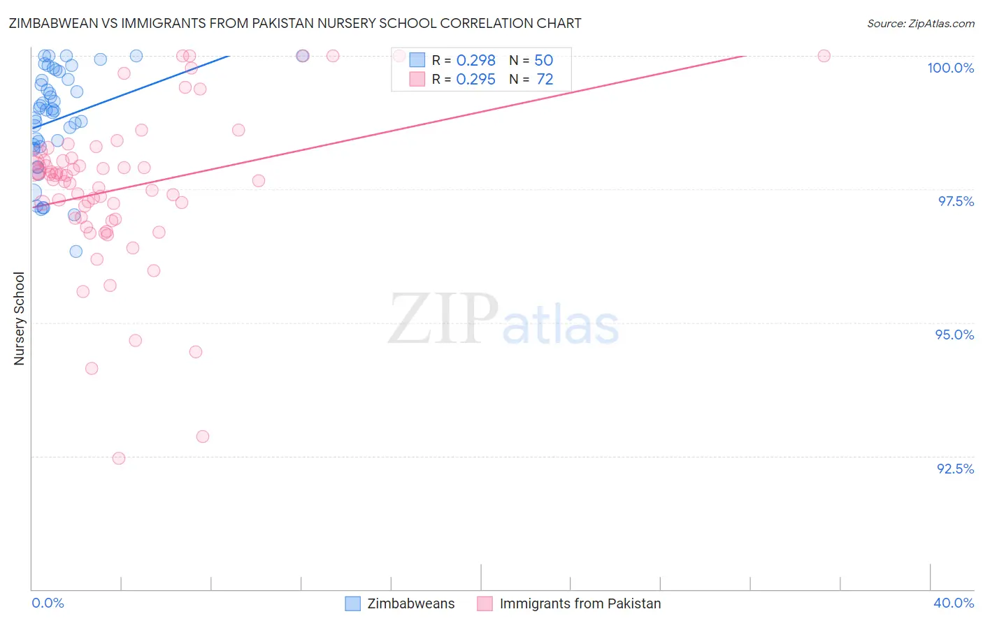 Zimbabwean vs Immigrants from Pakistan Nursery School