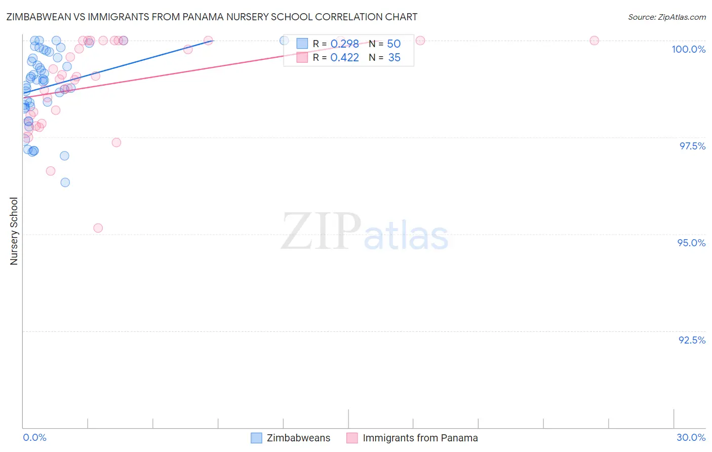 Zimbabwean vs Immigrants from Panama Nursery School