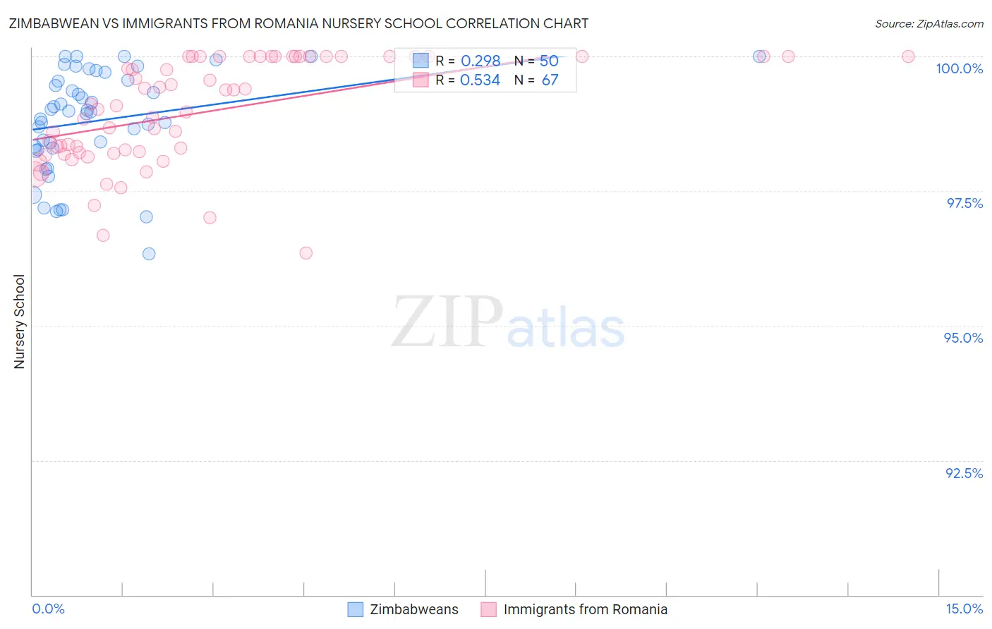 Zimbabwean vs Immigrants from Romania Nursery School