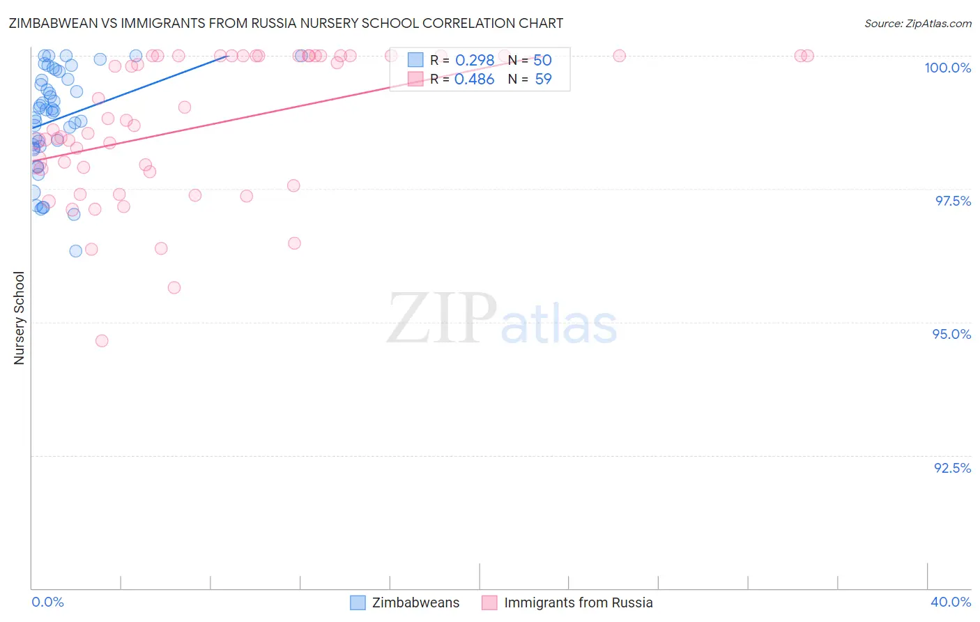 Zimbabwean vs Immigrants from Russia Nursery School