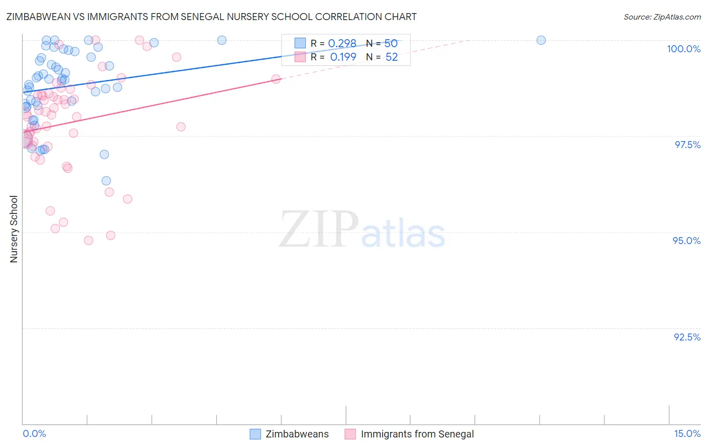 Zimbabwean vs Immigrants from Senegal Nursery School