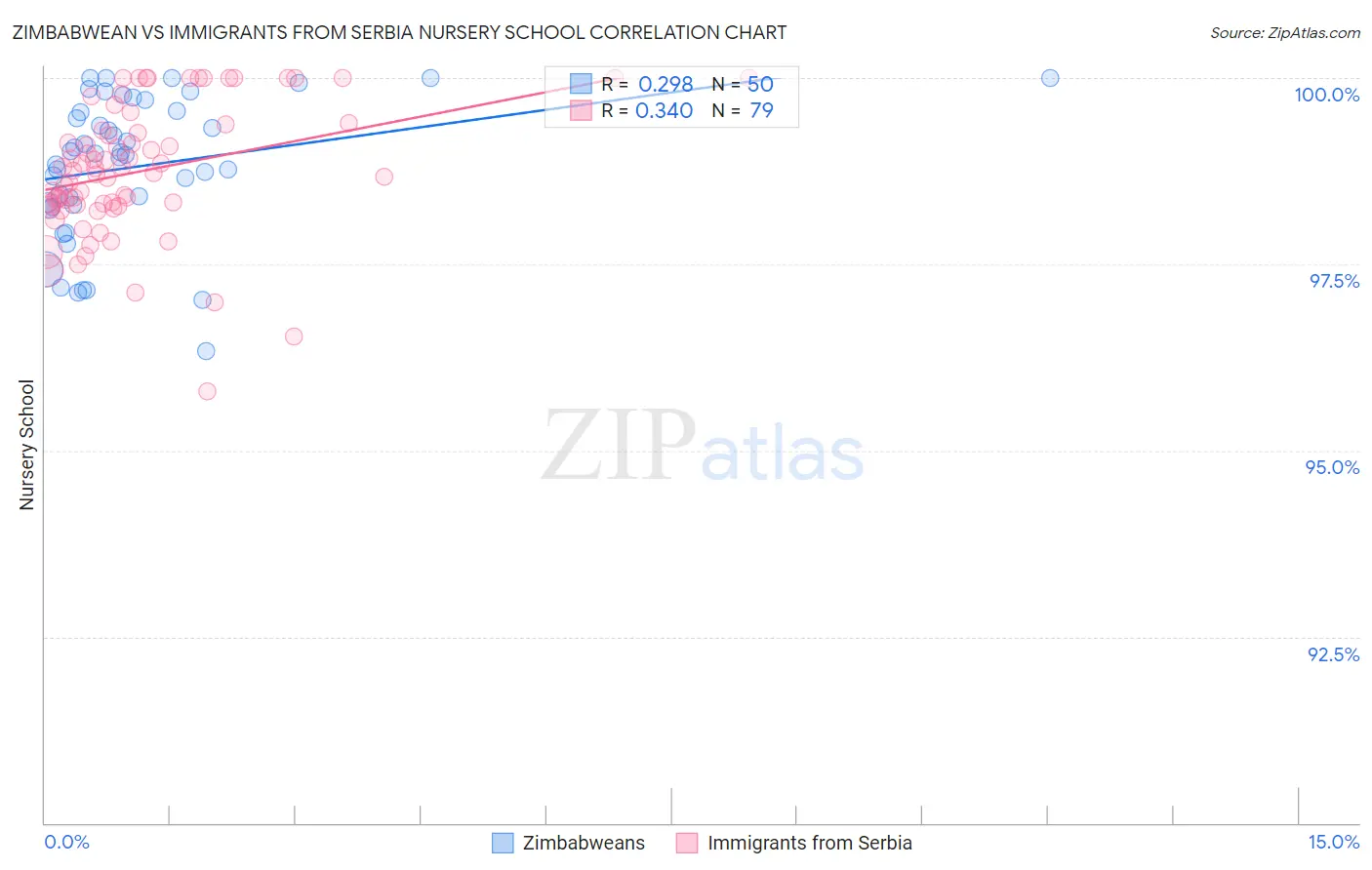 Zimbabwean vs Immigrants from Serbia Nursery School