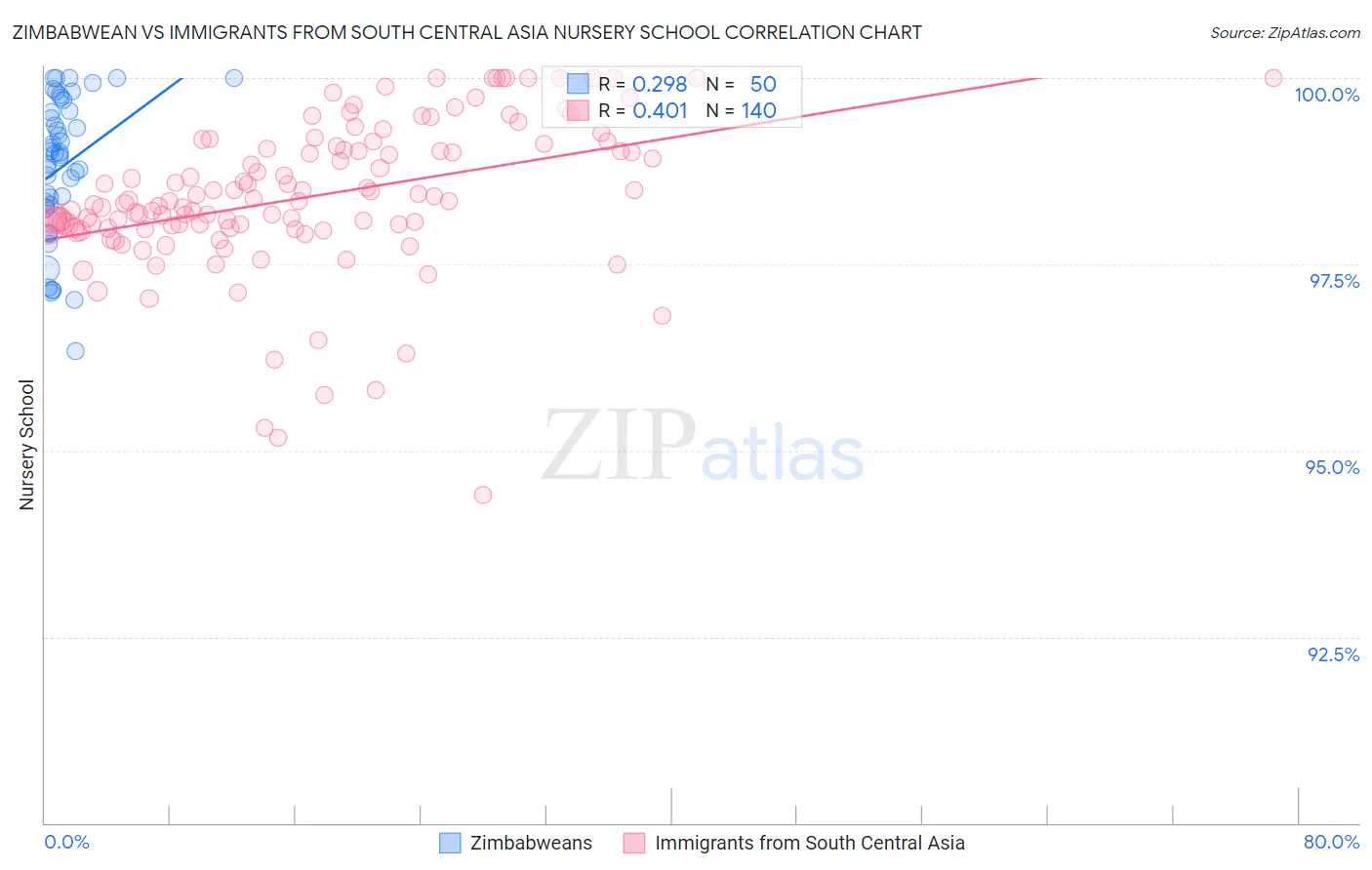 Zimbabwean vs Immigrants from South Central Asia Nursery School