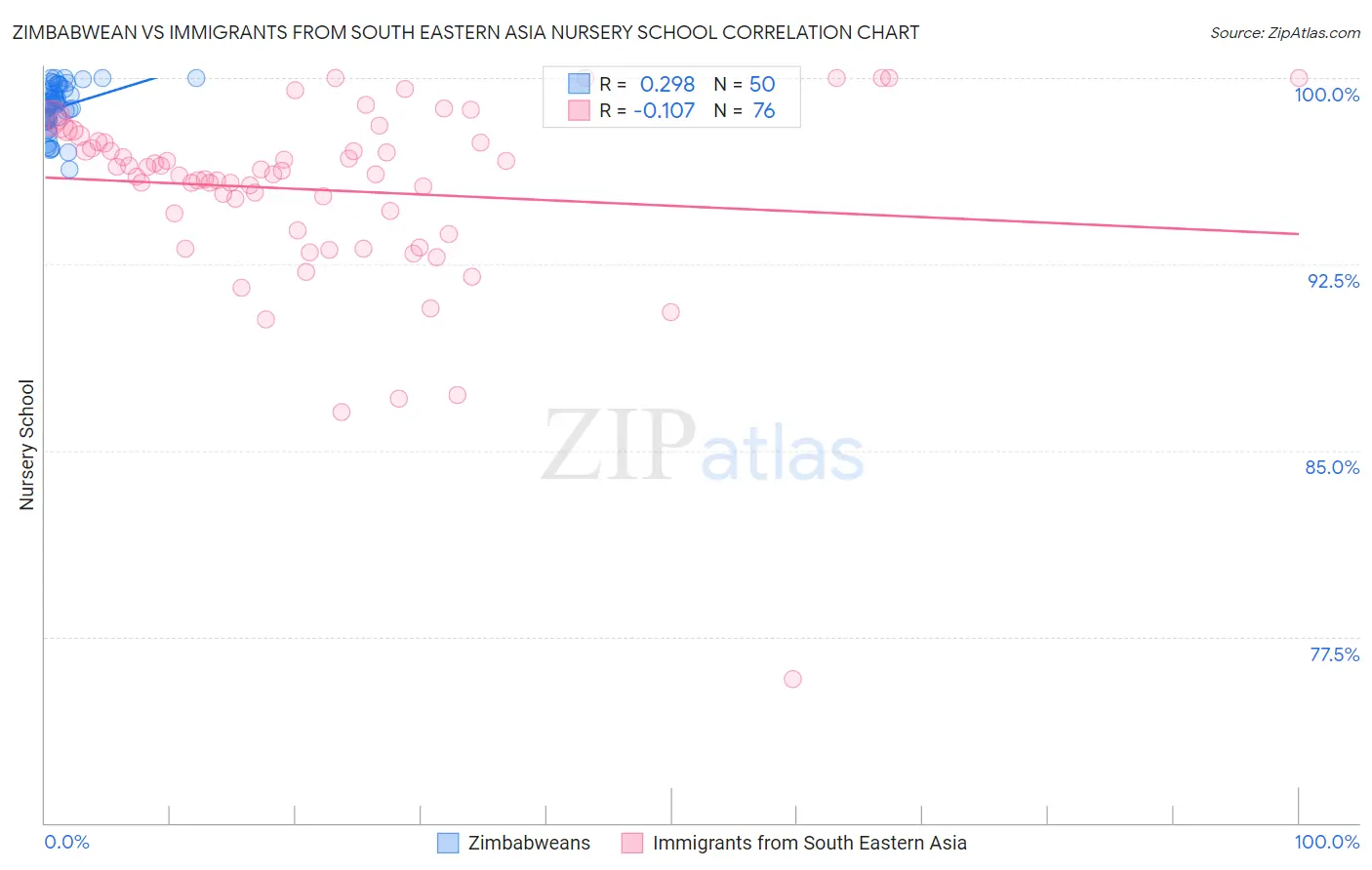 Zimbabwean vs Immigrants from South Eastern Asia Nursery School