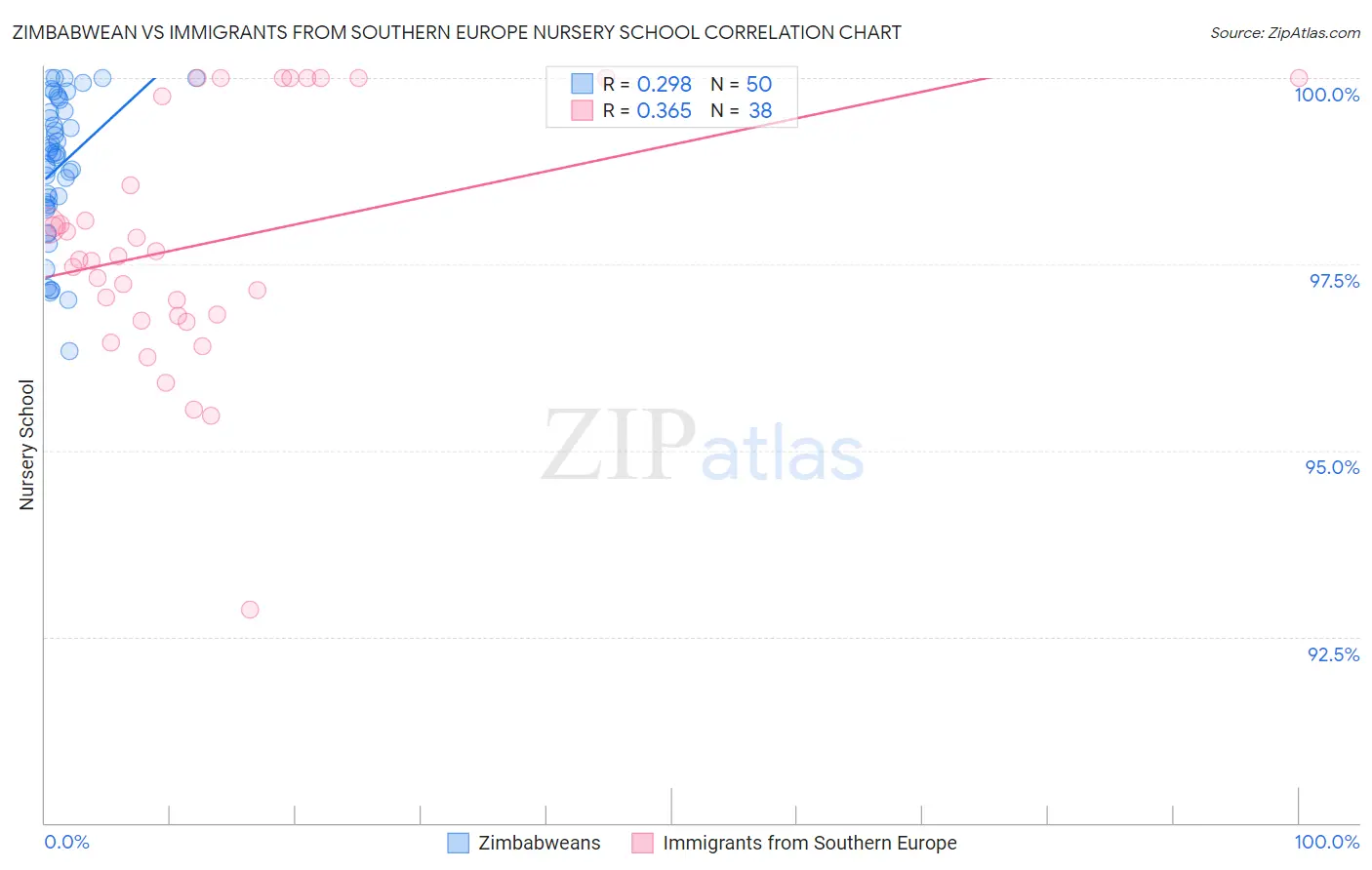 Zimbabwean vs Immigrants from Southern Europe Nursery School