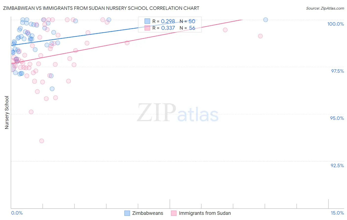 Zimbabwean vs Immigrants from Sudan Nursery School