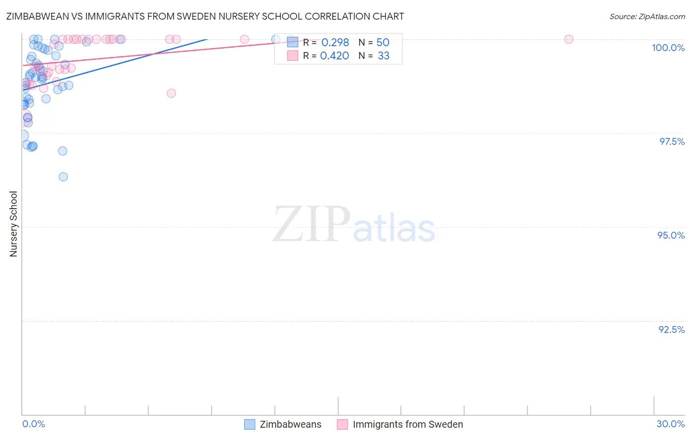 Zimbabwean vs Immigrants from Sweden Nursery School