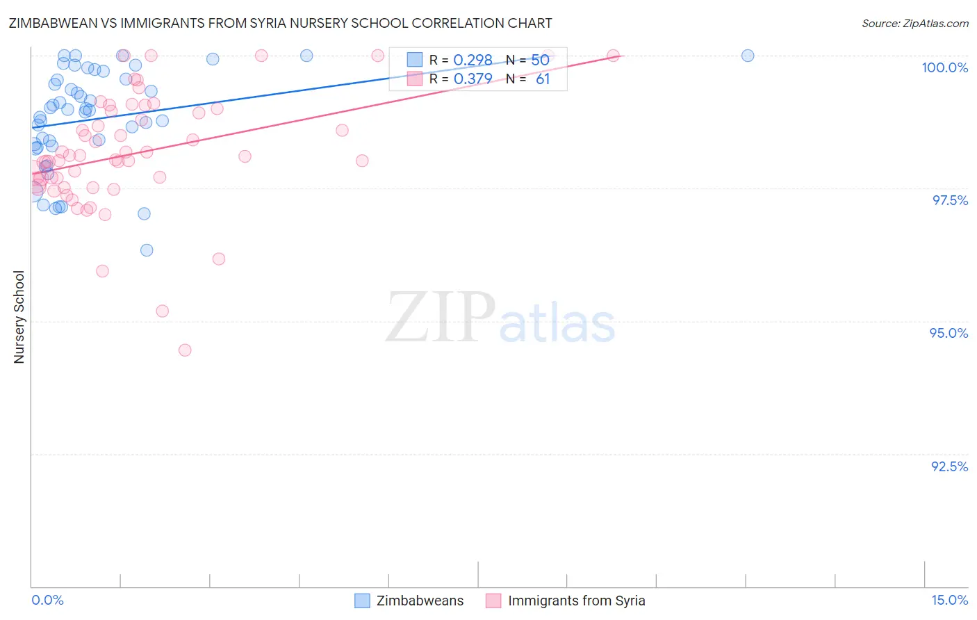 Zimbabwean vs Immigrants from Syria Nursery School