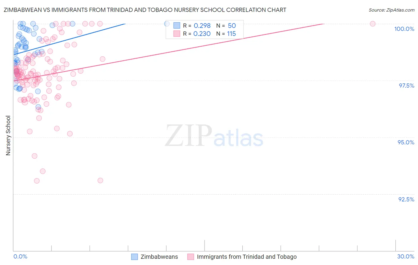 Zimbabwean vs Immigrants from Trinidad and Tobago Nursery School