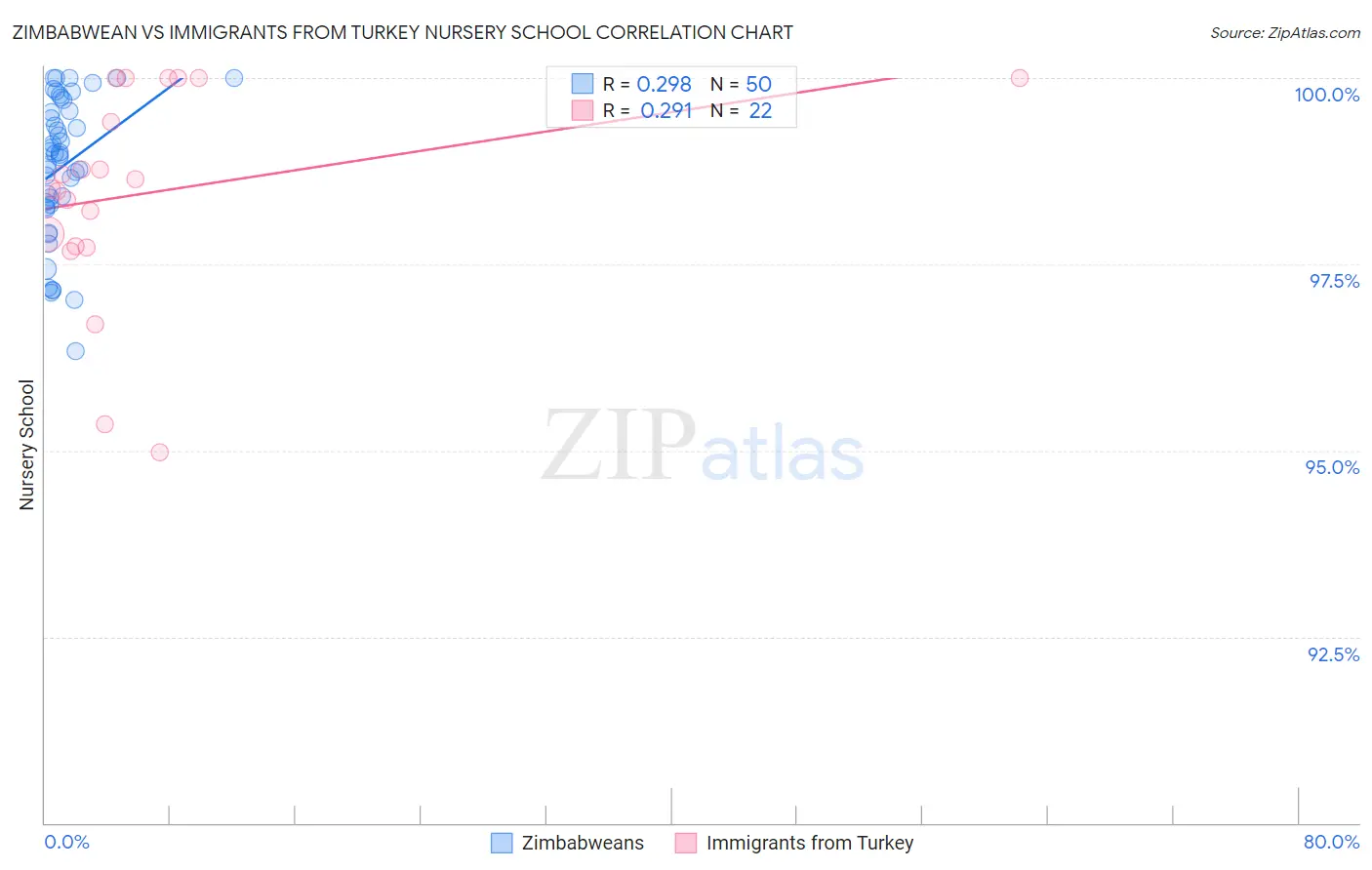Zimbabwean vs Immigrants from Turkey Nursery School