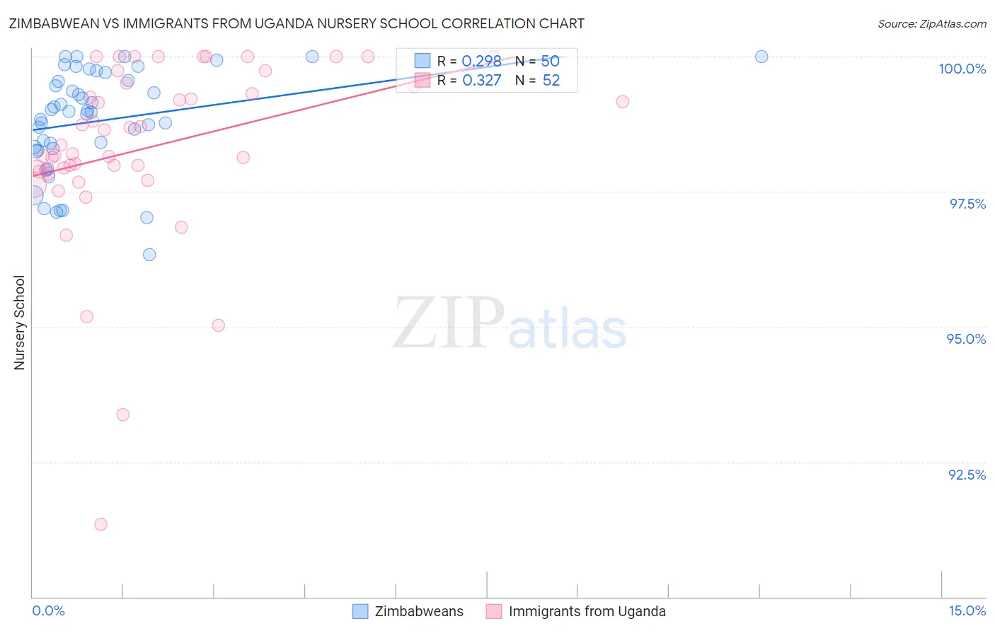 Zimbabwean vs Immigrants from Uganda Nursery School