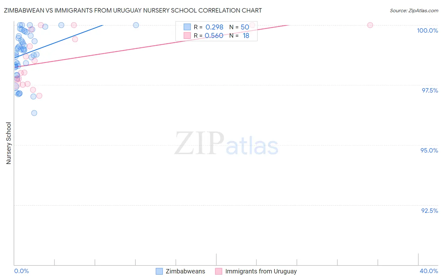 Zimbabwean vs Immigrants from Uruguay Nursery School
