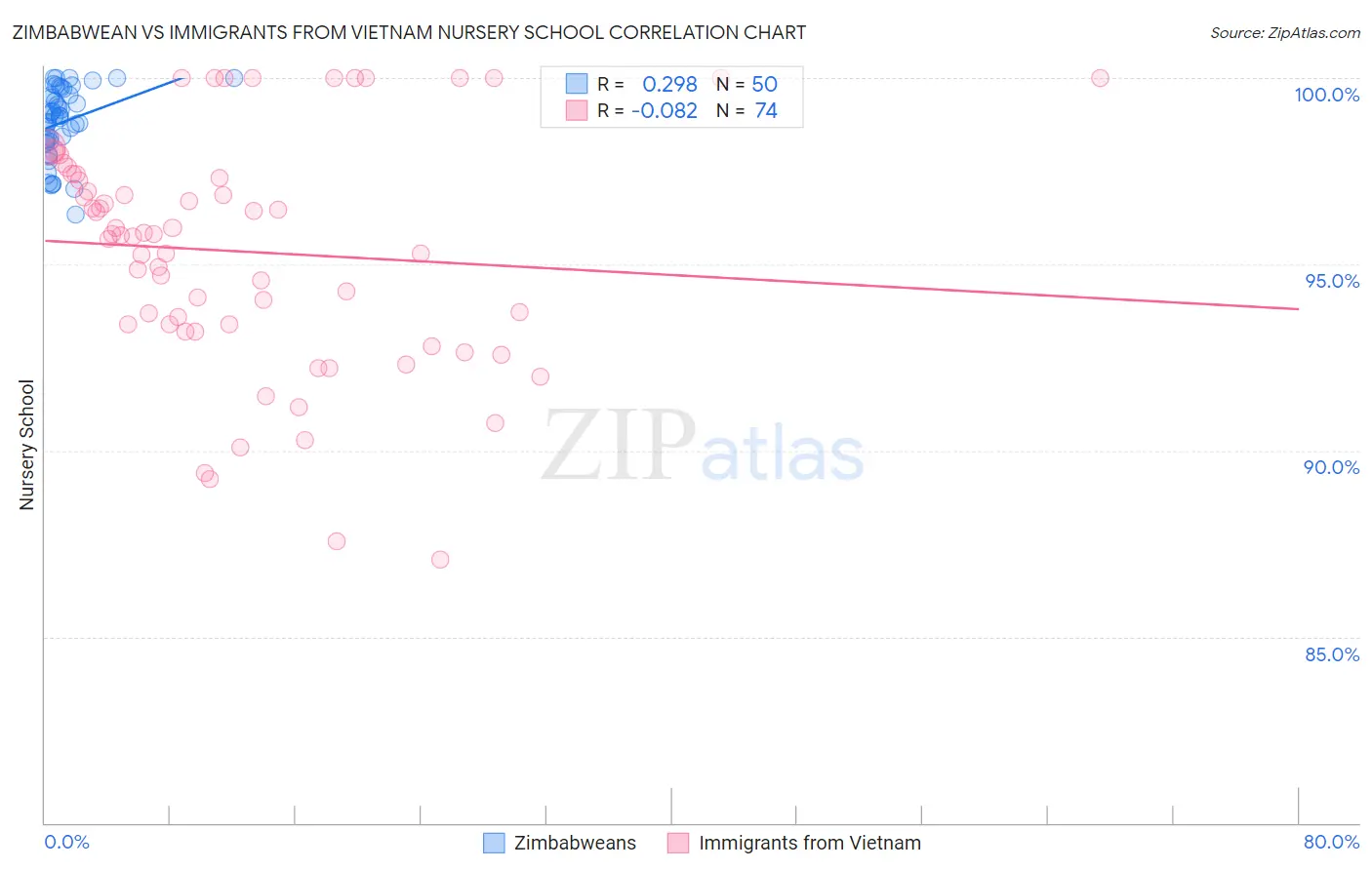 Zimbabwean vs Immigrants from Vietnam Nursery School