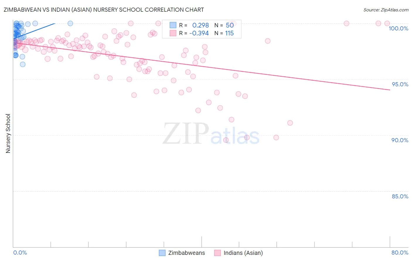 Zimbabwean vs Indian (Asian) Nursery School