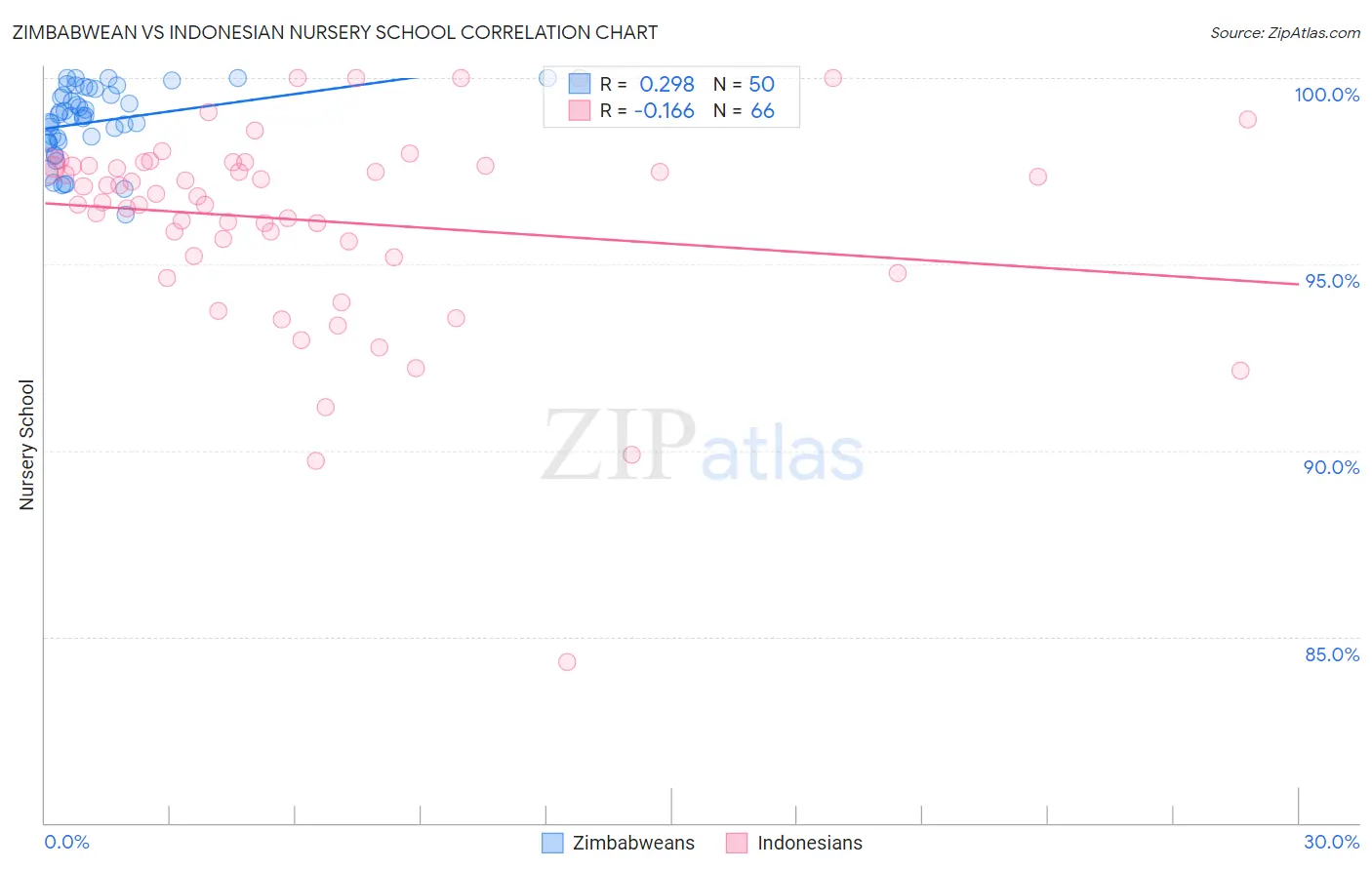 Zimbabwean vs Indonesian Nursery School