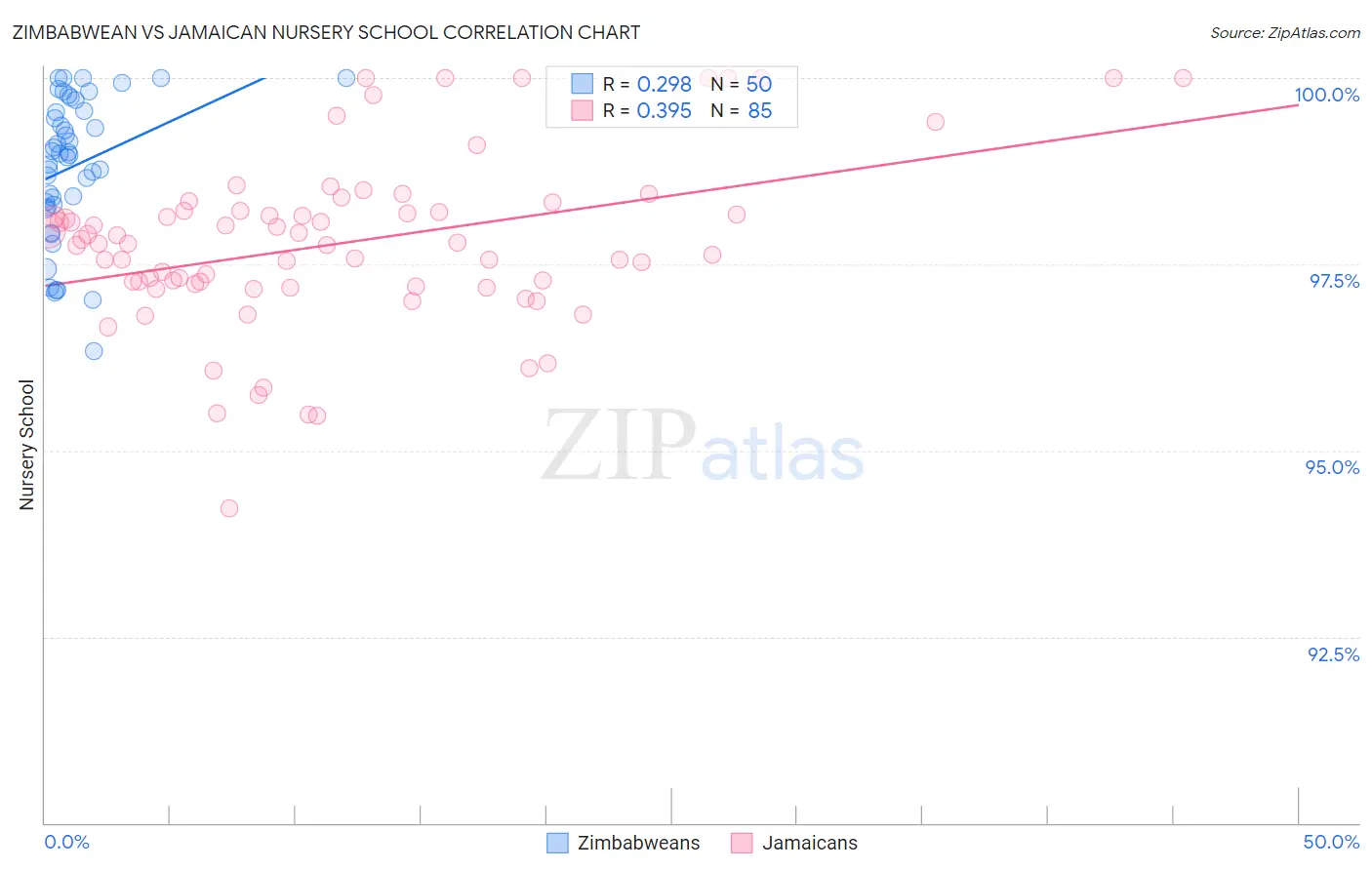Zimbabwean vs Jamaican Nursery School