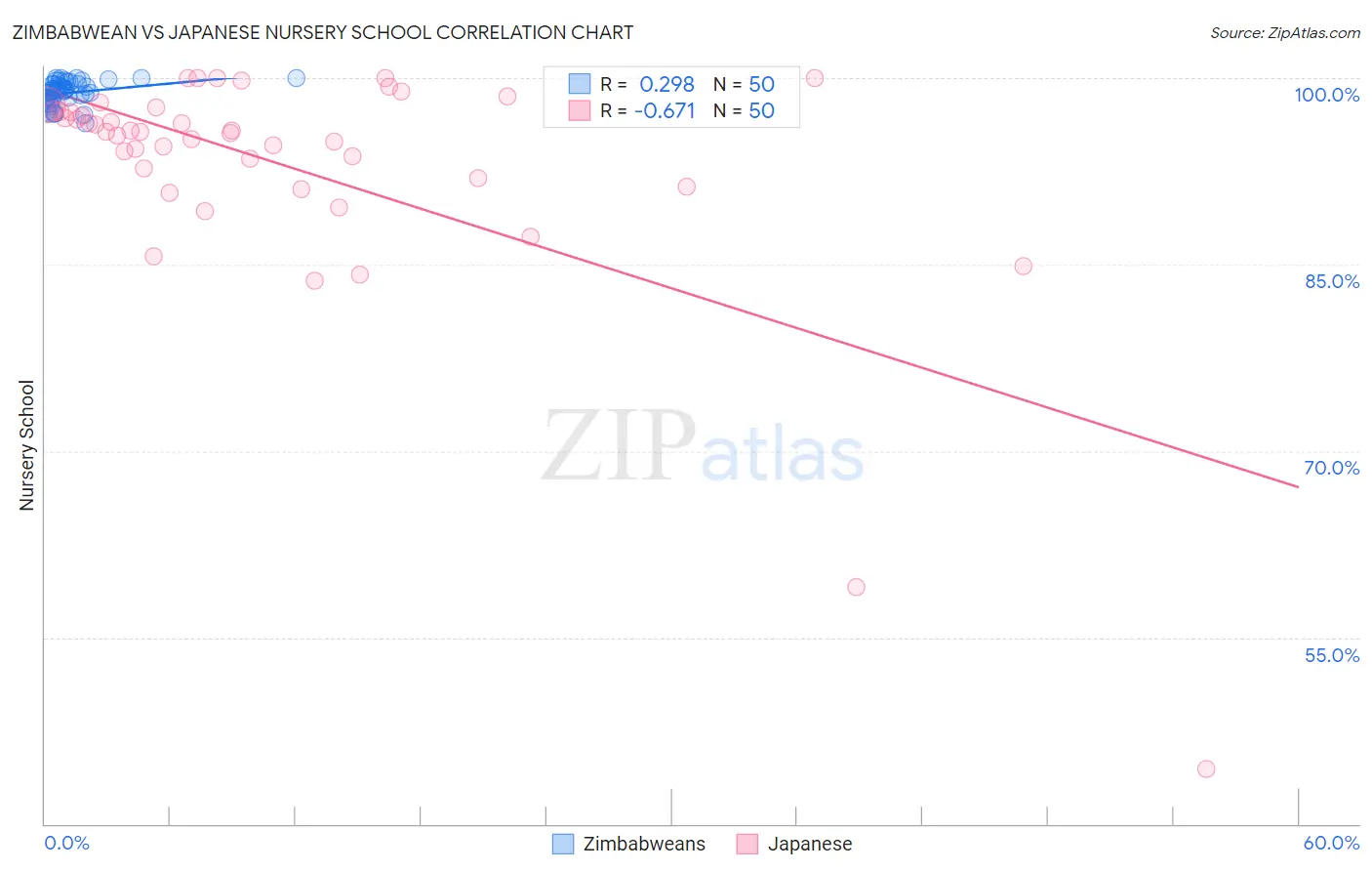 Zimbabwean vs Japanese Nursery School