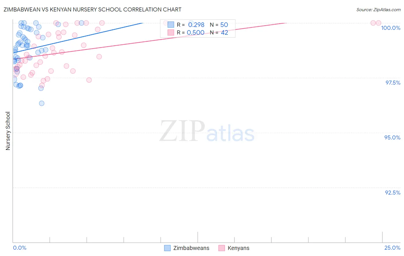 Zimbabwean vs Kenyan Nursery School