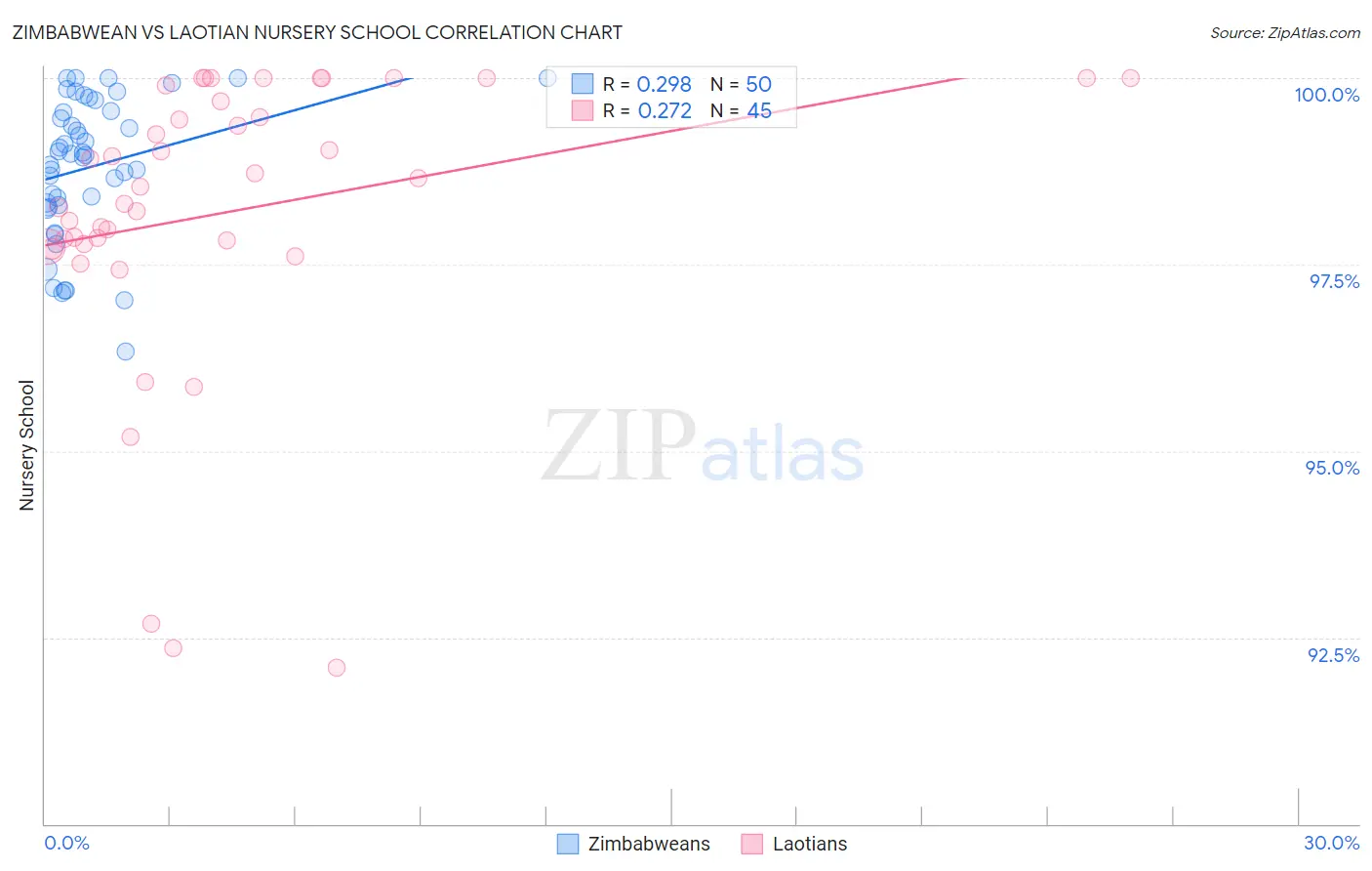 Zimbabwean vs Laotian Nursery School