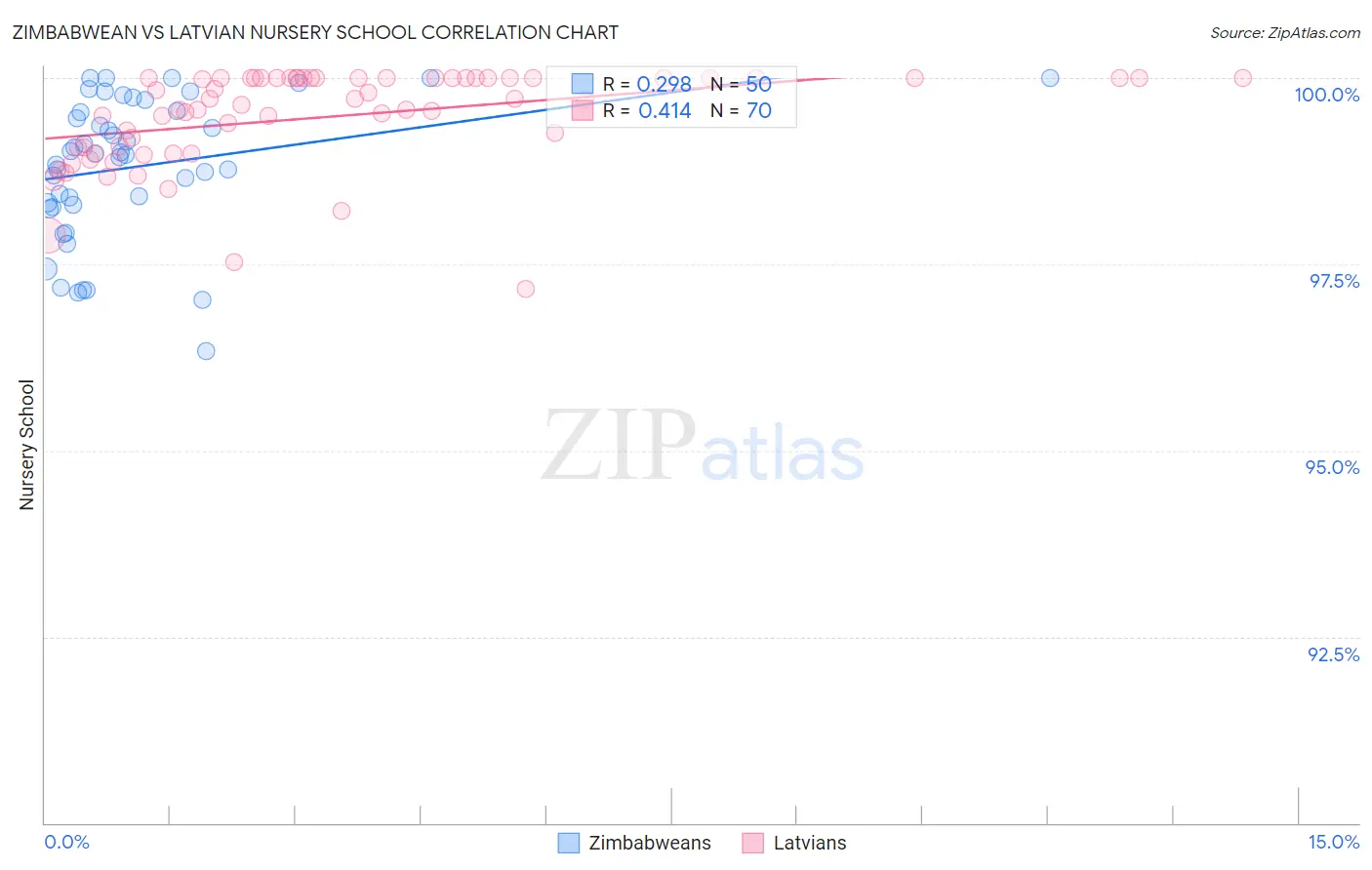 Zimbabwean vs Latvian Nursery School