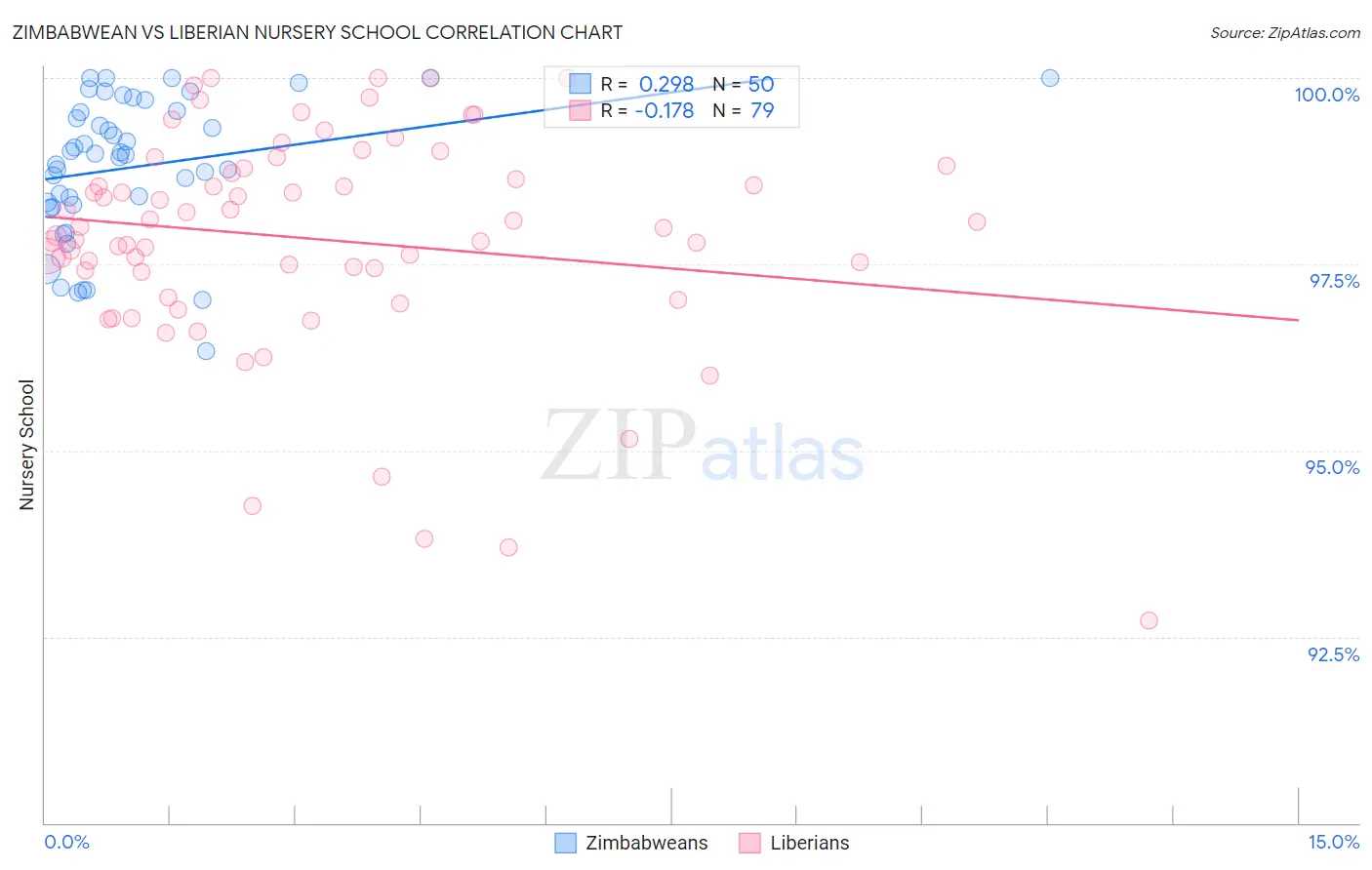 Zimbabwean vs Liberian Nursery School