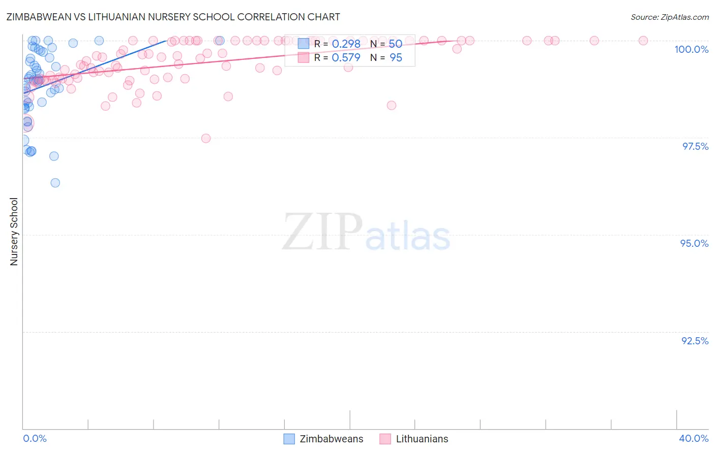 Zimbabwean vs Lithuanian Nursery School