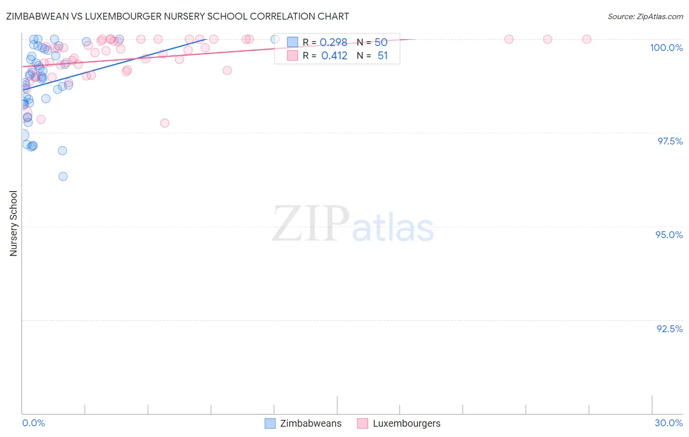 Zimbabwean vs Luxembourger Nursery School