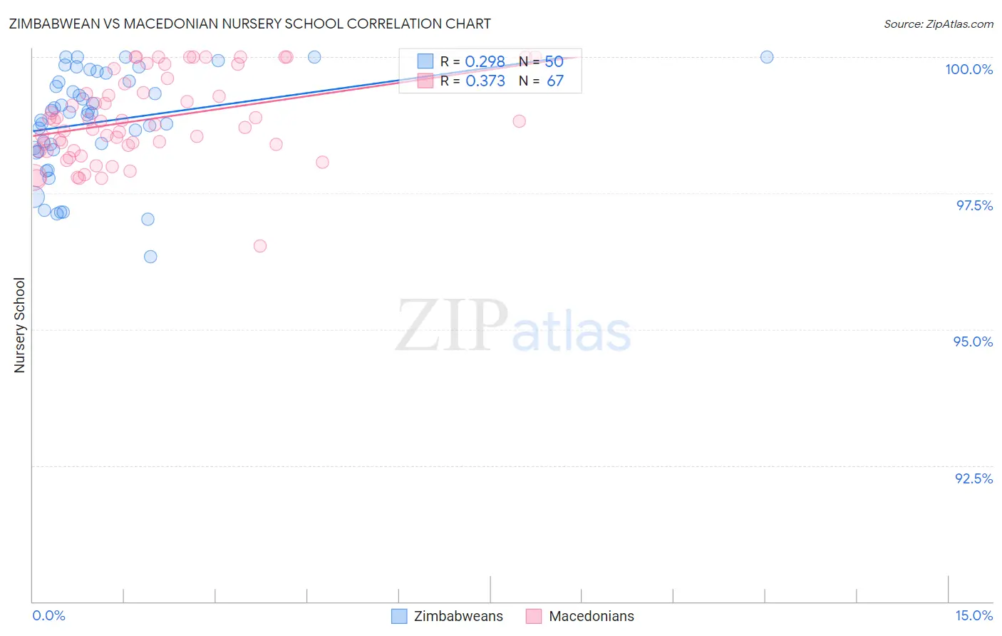 Zimbabwean vs Macedonian Nursery School
