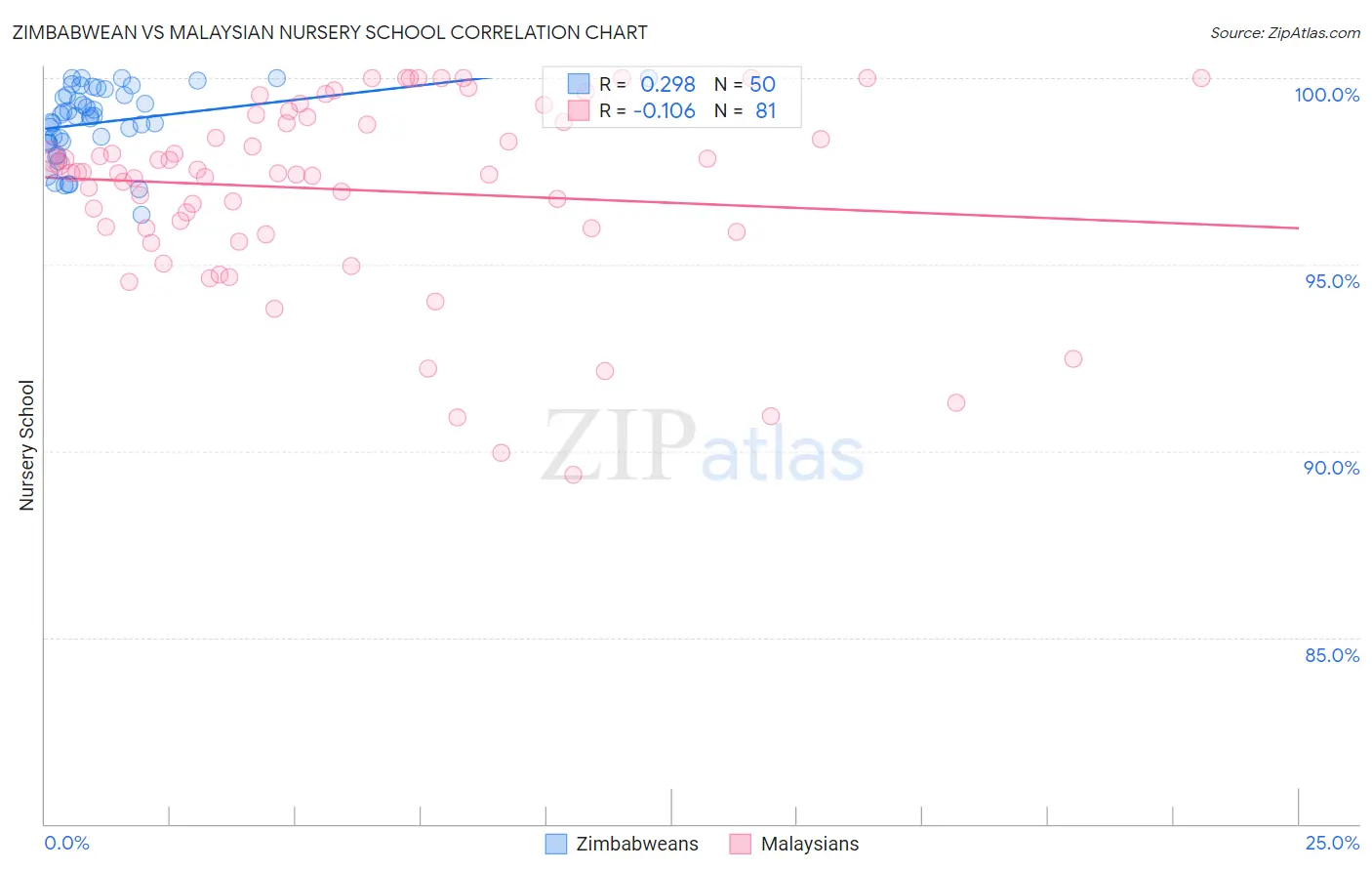 Zimbabwean vs Malaysian Nursery School