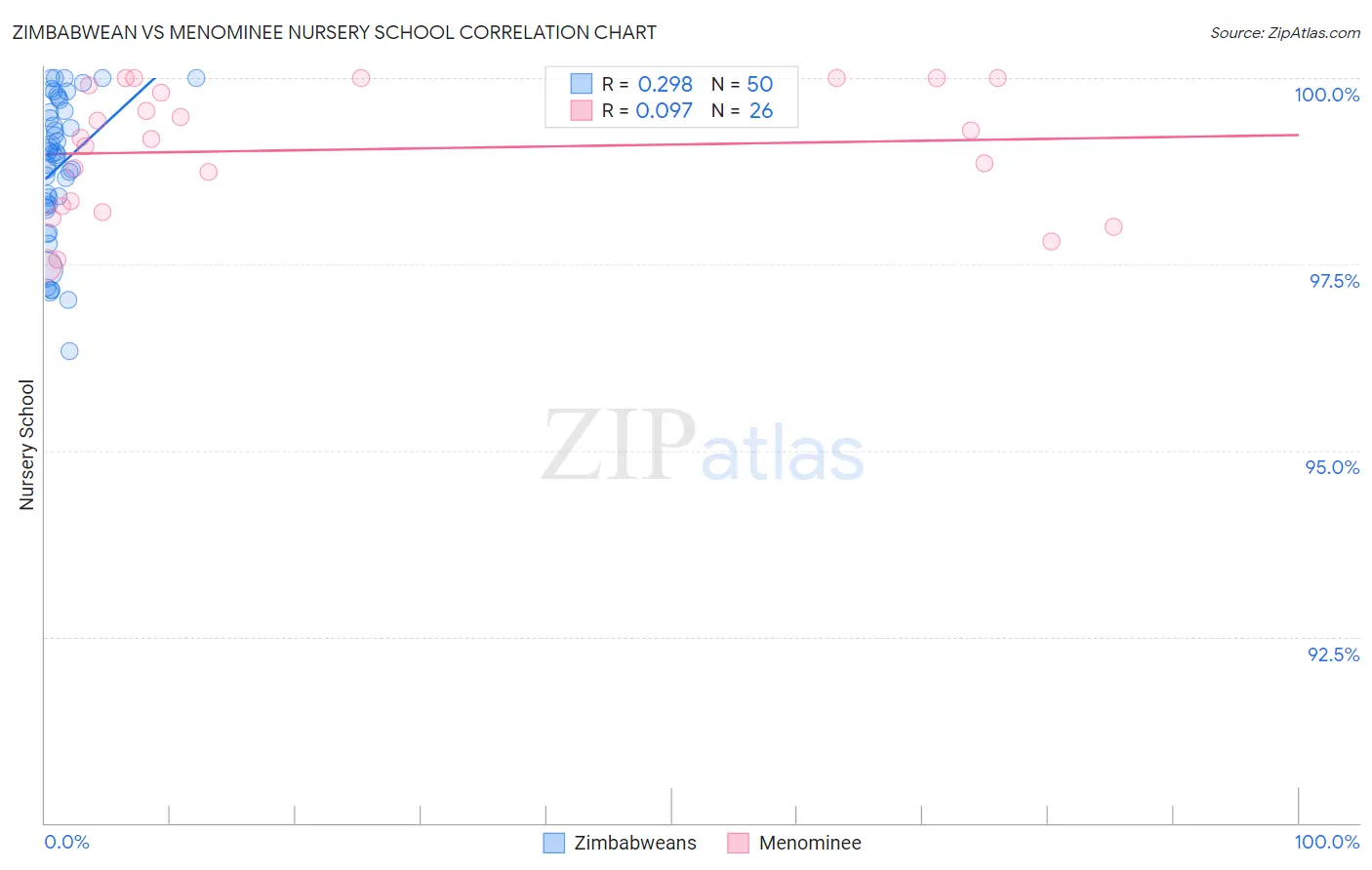 Zimbabwean vs Menominee Nursery School
