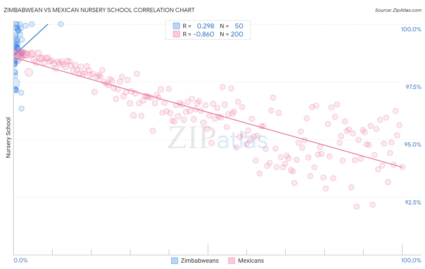 Zimbabwean vs Mexican Nursery School