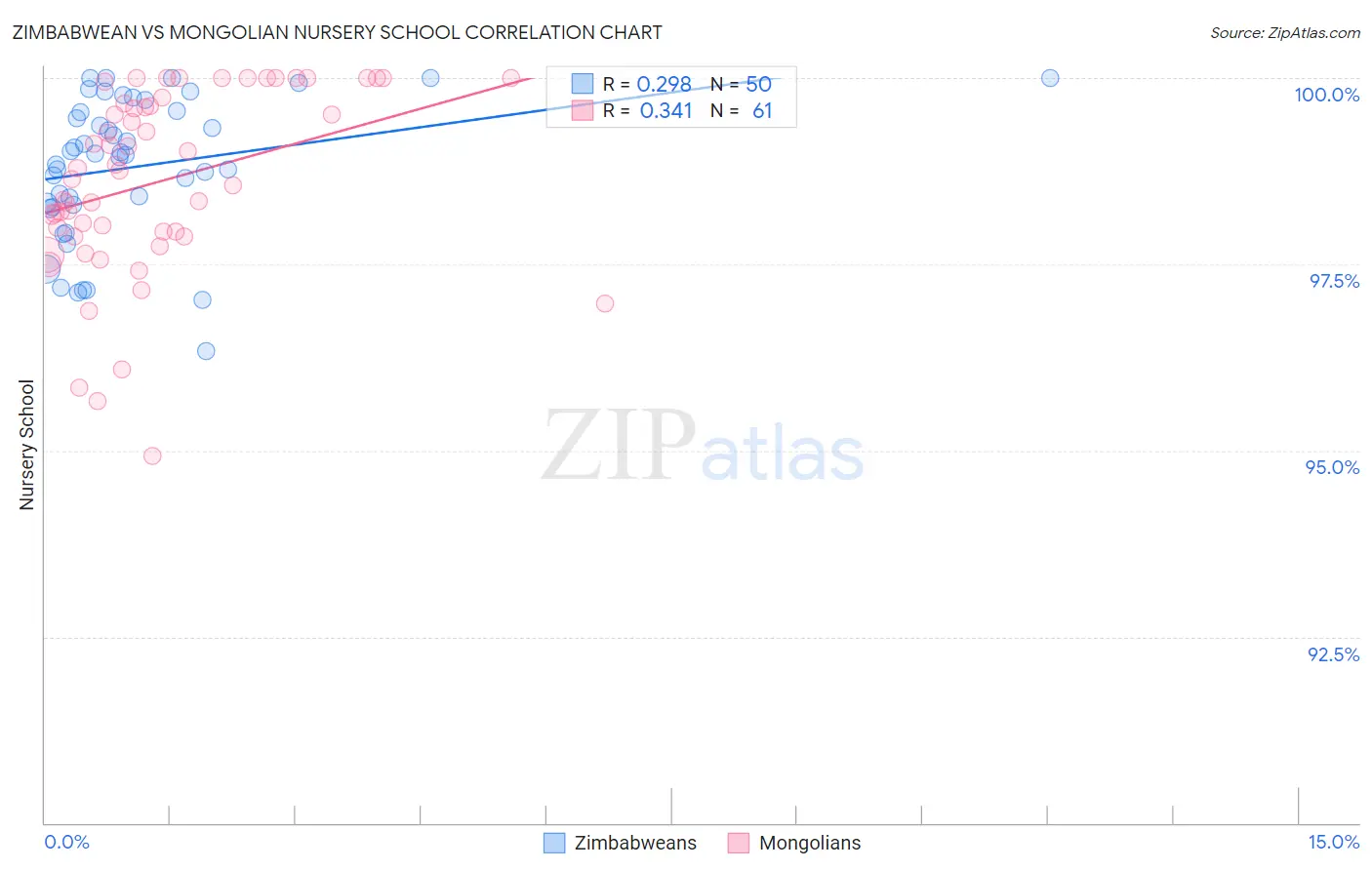 Zimbabwean vs Mongolian Nursery School
