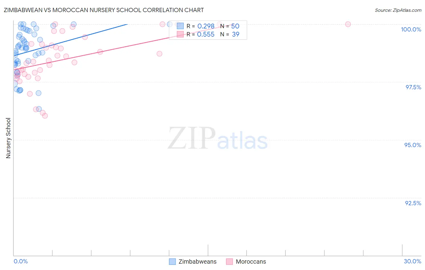 Zimbabwean vs Moroccan Nursery School