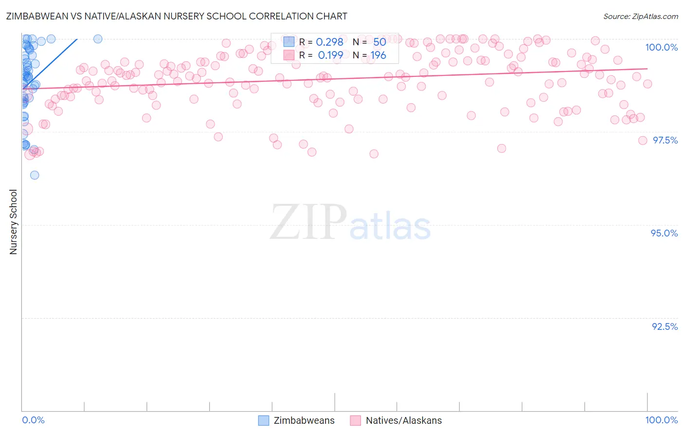 Zimbabwean vs Native/Alaskan Nursery School