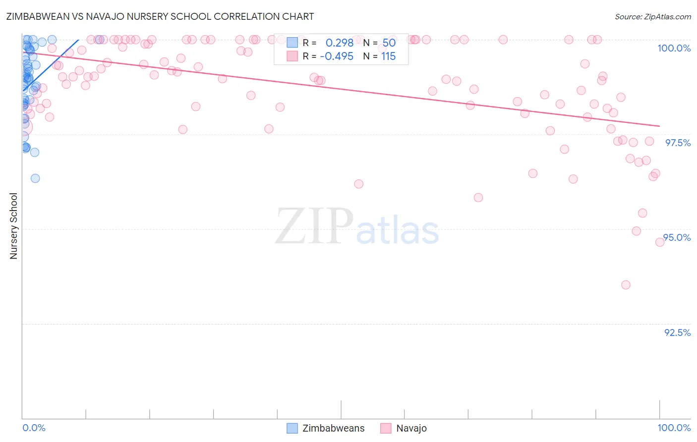 Zimbabwean vs Navajo Nursery School