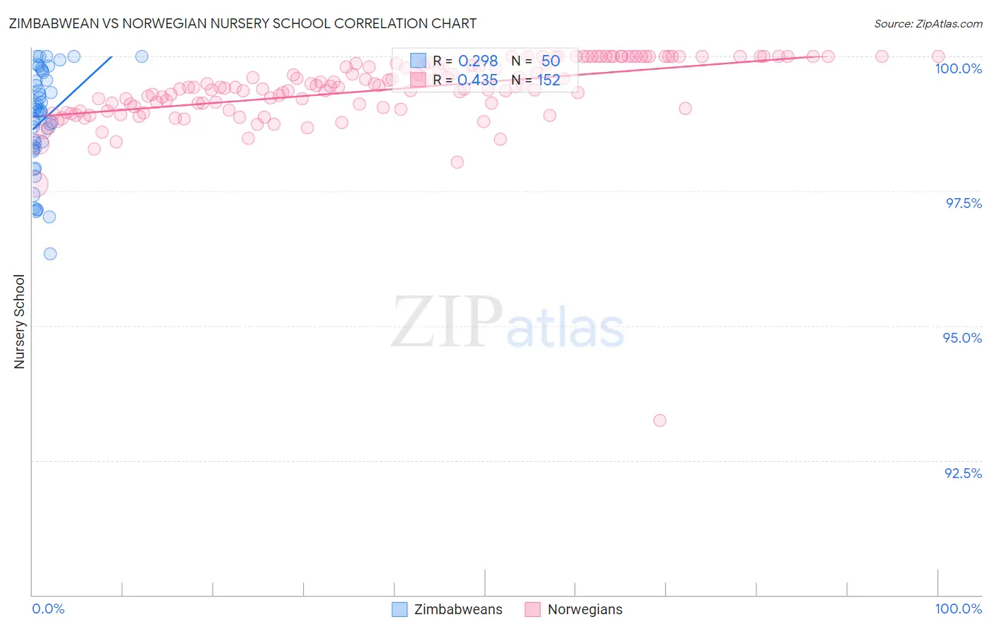 Zimbabwean vs Norwegian Nursery School