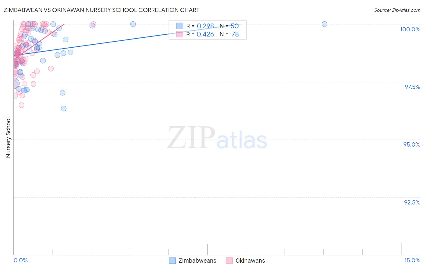 Zimbabwean vs Okinawan Nursery School