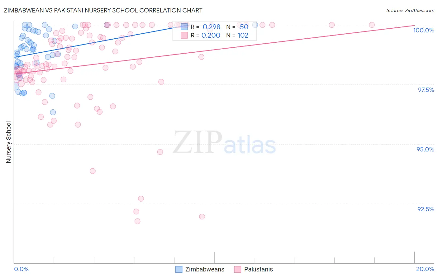 Zimbabwean vs Pakistani Nursery School