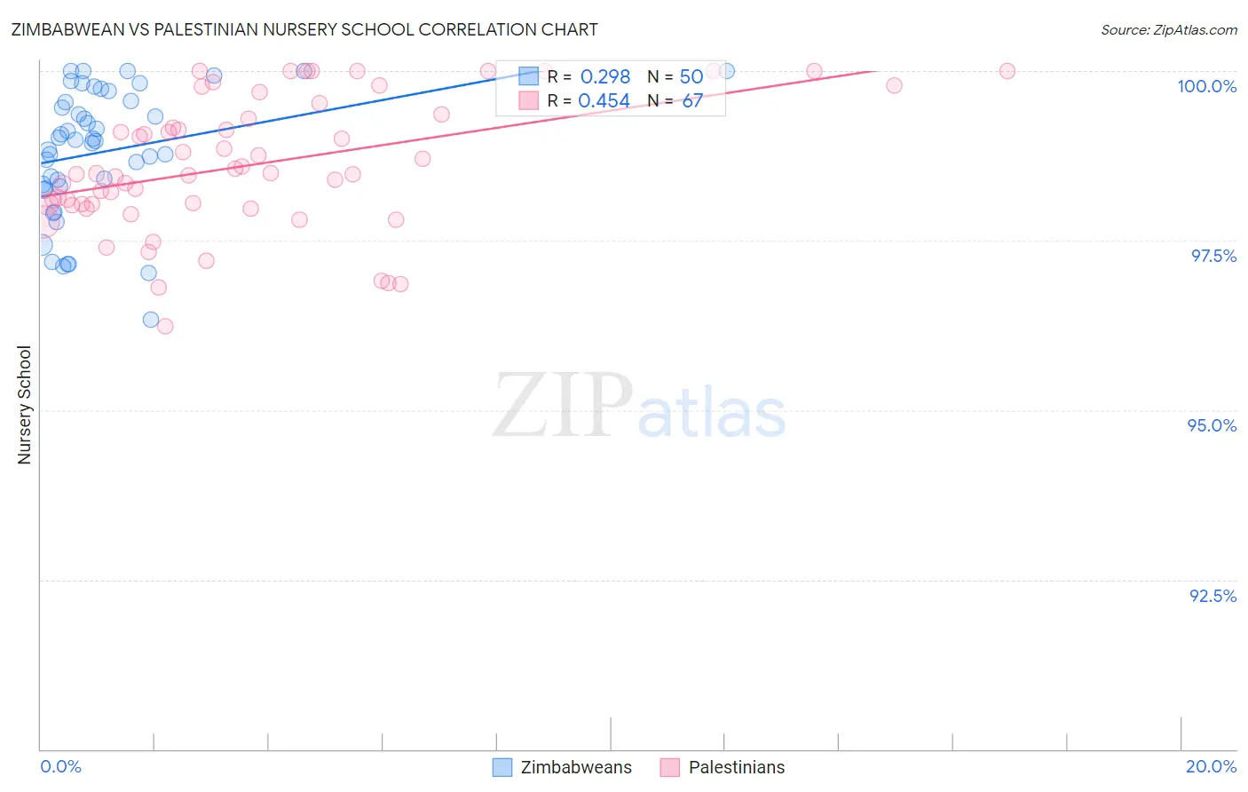 Zimbabwean vs Palestinian Nursery School