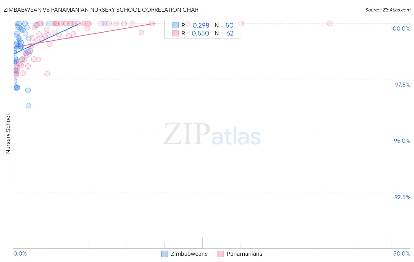 Zimbabwean vs Panamanian Nursery School
