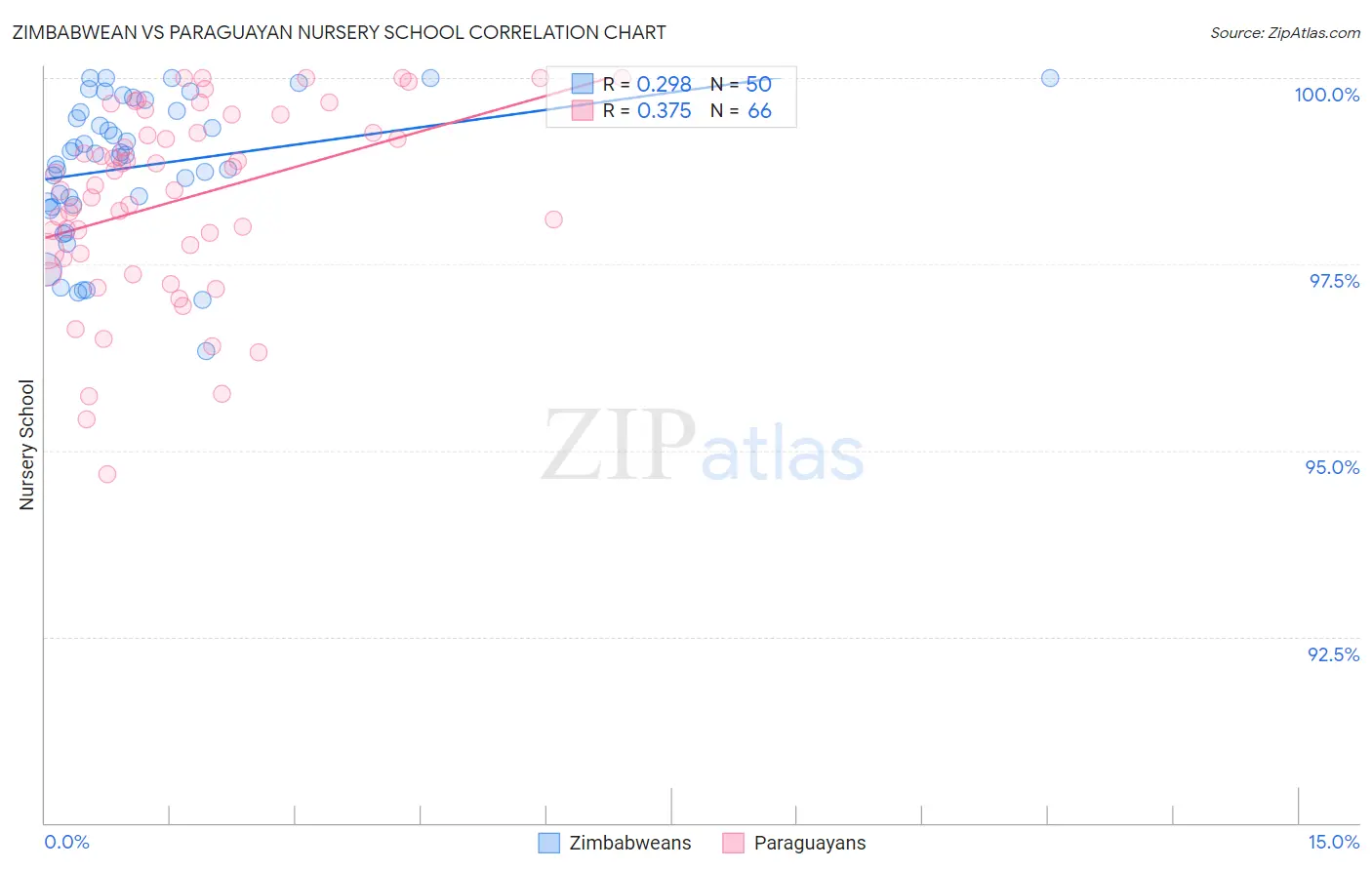 Zimbabwean vs Paraguayan Nursery School