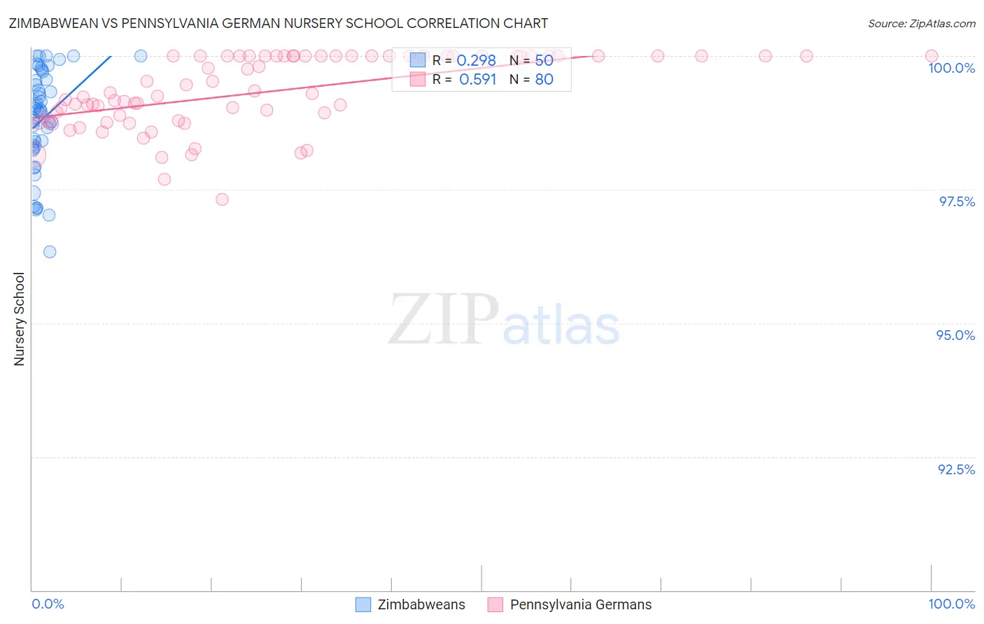 Zimbabwean vs Pennsylvania German Nursery School