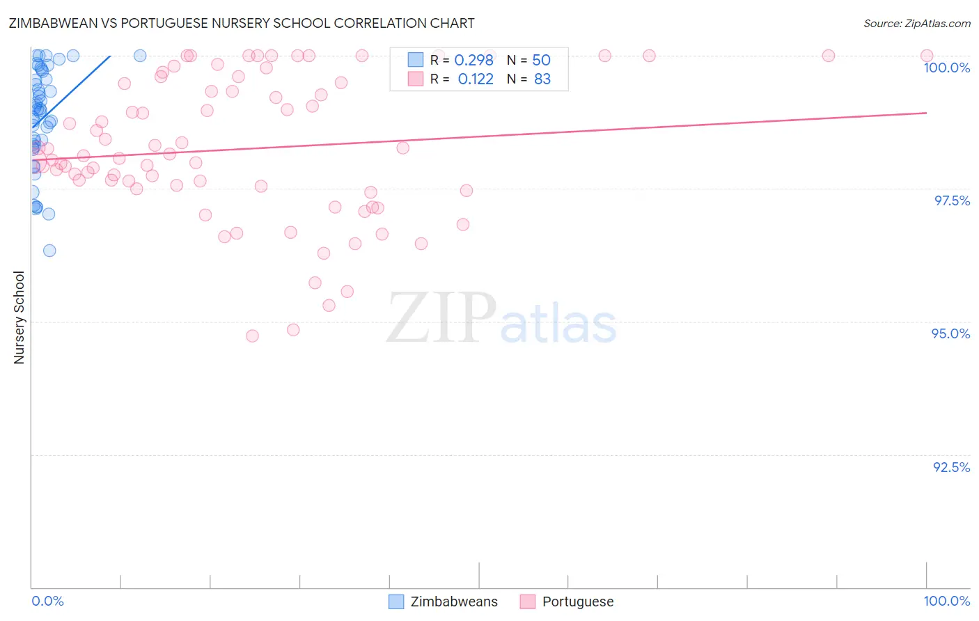 Zimbabwean vs Portuguese Nursery School