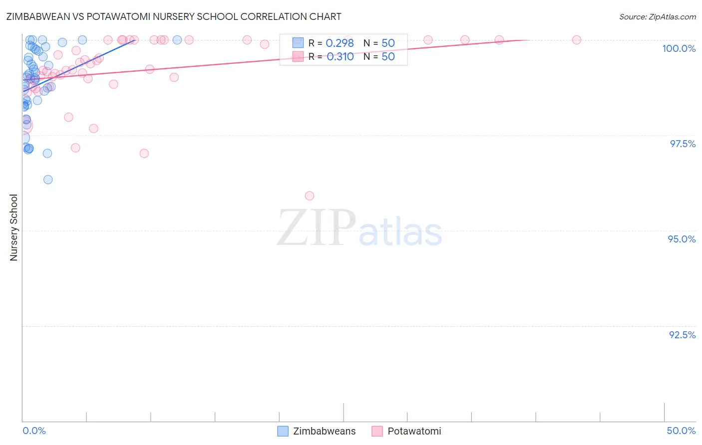 Zimbabwean vs Potawatomi Nursery School