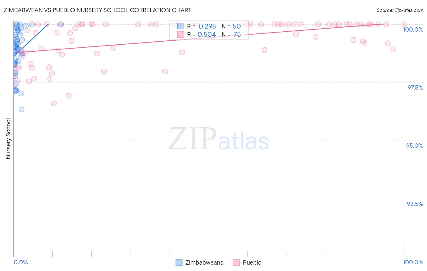 Zimbabwean vs Pueblo Nursery School