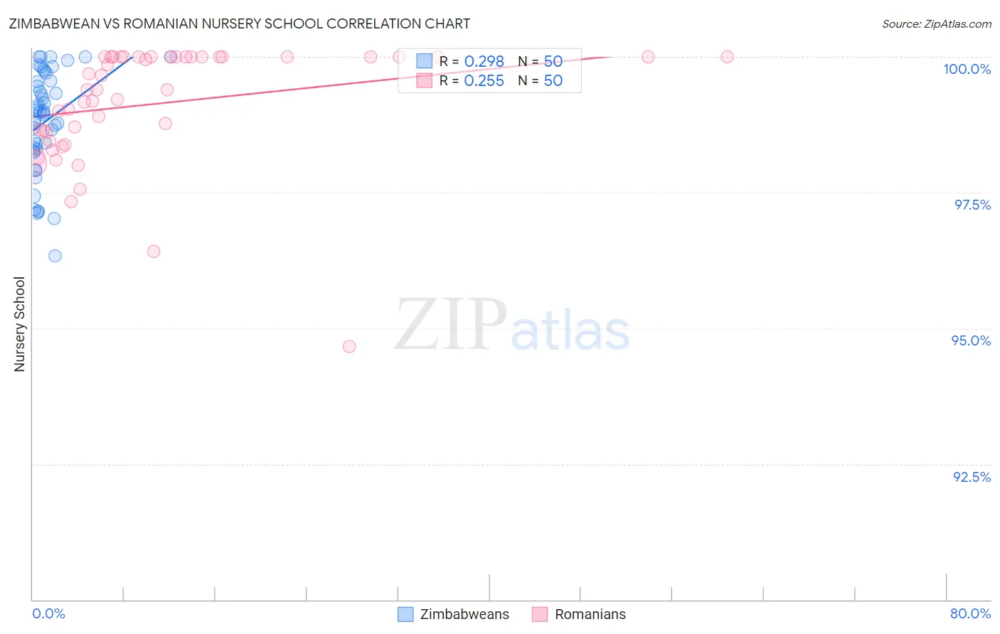 Zimbabwean vs Romanian Nursery School