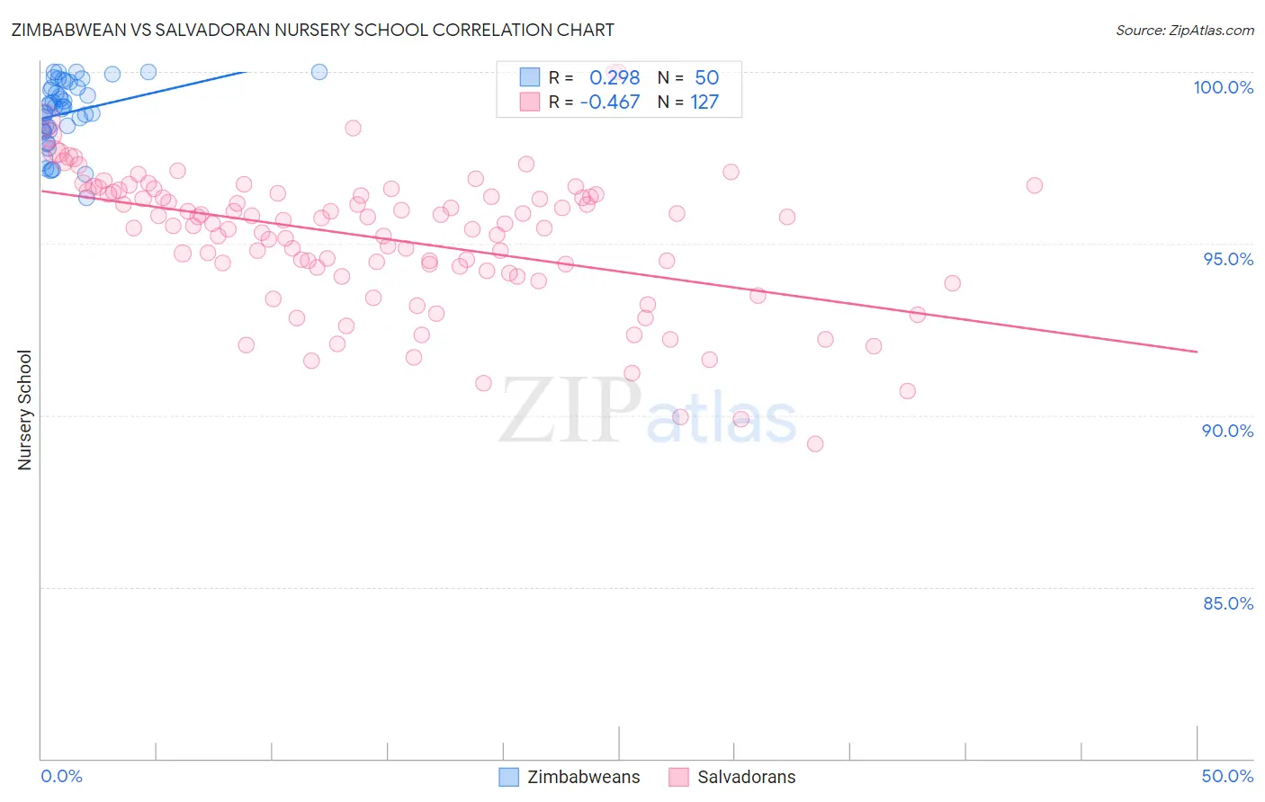 Zimbabwean vs Salvadoran Nursery School