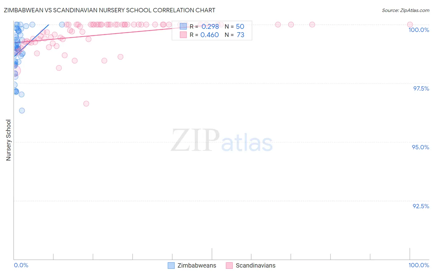 Zimbabwean vs Scandinavian Nursery School