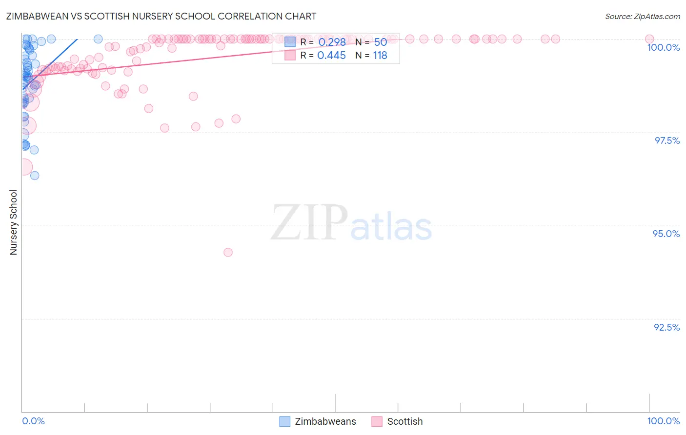 Zimbabwean vs Scottish Nursery School